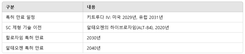 특허 분쟁의 주요 이해관계 요약