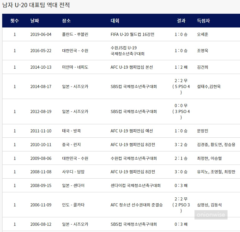 한국 일본 축구 역대전적 경기결과 (2022년 12월 4일 기준)