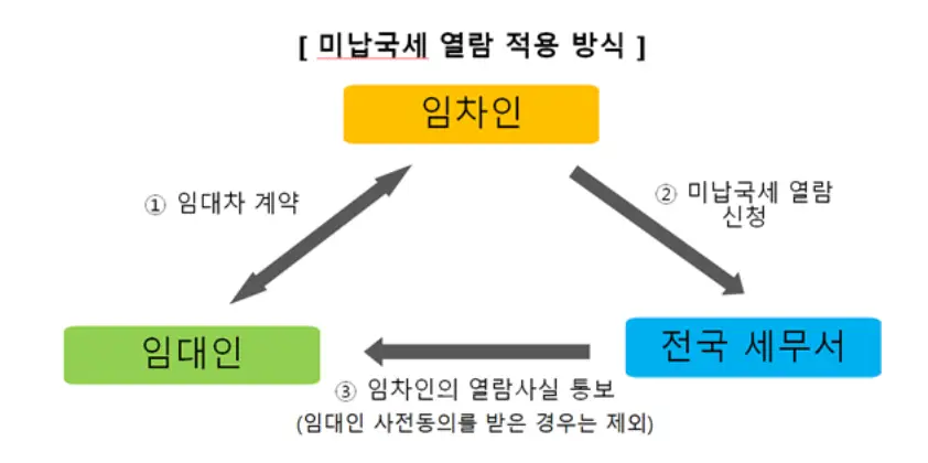 전세-미납국세 열람 적용 방식 안내