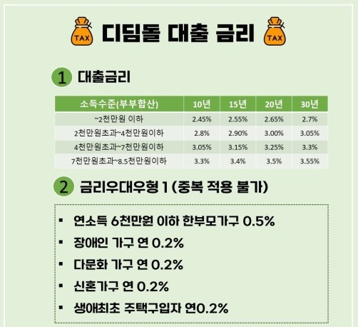 디딤돌 대출 금리