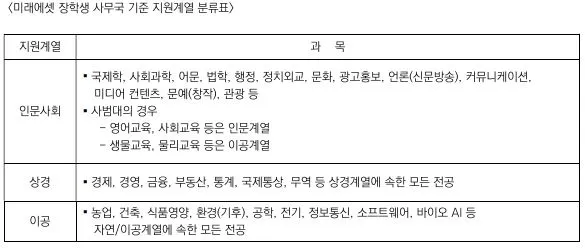 장학금 선발인원