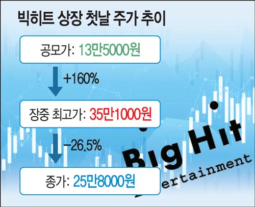 빅히트 상장날 움직임