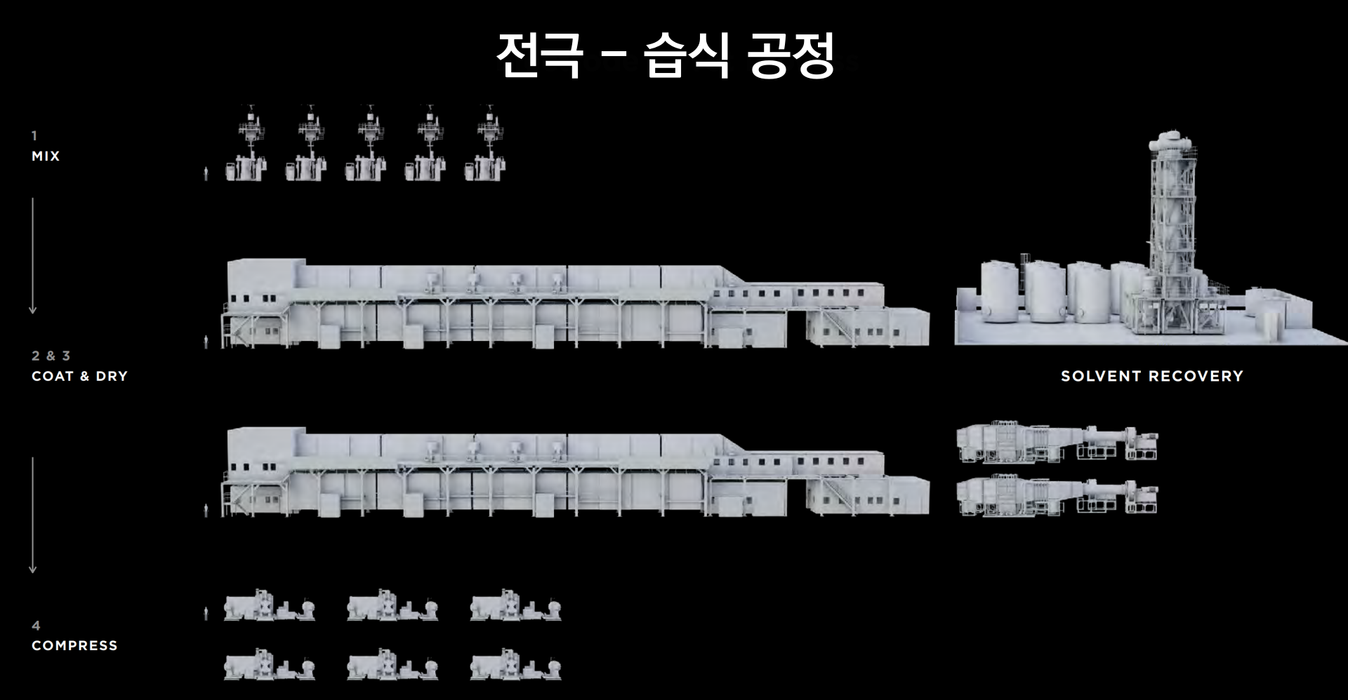 전극 - 습식 공정 출처:Tesla IR