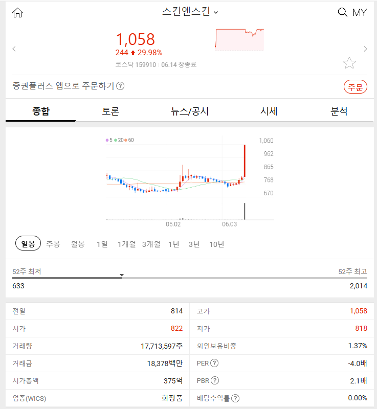 스킨앤스킨 (+29.98%) 2024년 6월 14일 주식 시장 특징주 알아보기 상승 이유와 전망