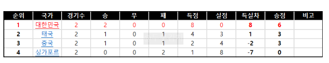 한국 순위