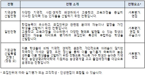 서울대학교 2021학년도 수시 정시 특징과 대입 전략 모집 요강