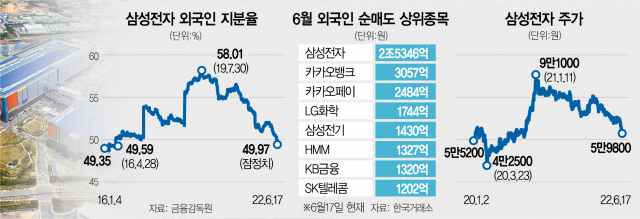  추락하는 것은 바닥이 없다?   삼성전자 다시 5만 전자로