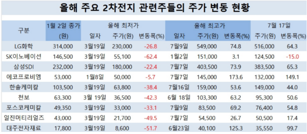 배터리 관련주식