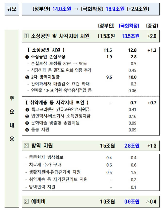 소상공인 손실보상 추경예산 구성