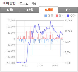 한울소재과학 6개월 간 외국인 매매동향