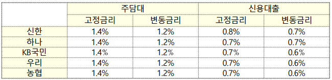 중도상환수수료 없는