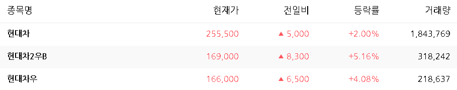  보통주, 우선주란? 삼성전자, 현대차로 알아보는 우선주 배당, 우선주 매매시 주의사항