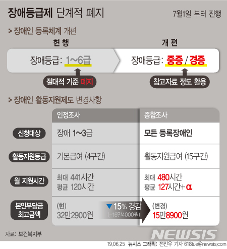 장애등급제 단계적폐지