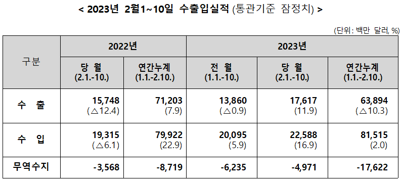 2023년 2월 1~10일 수출입 전년동기대비 수출 11.9%↑, 수입16.9%↑