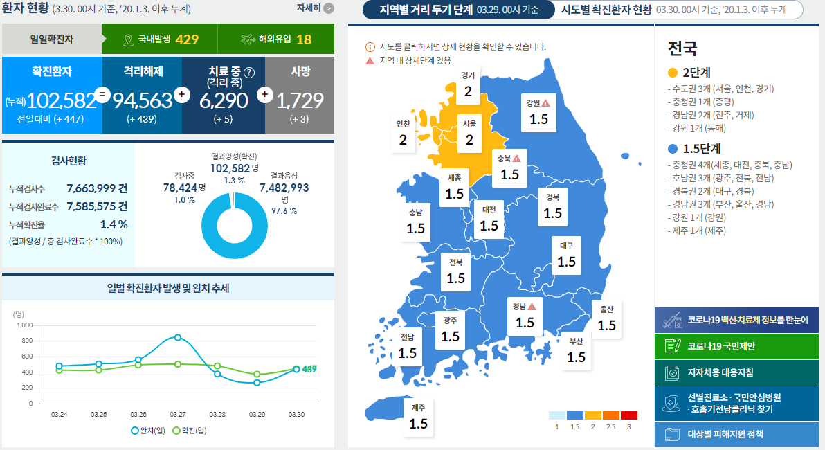  코로나19 발생현황 [중독뉴스] 3월30일 확진자