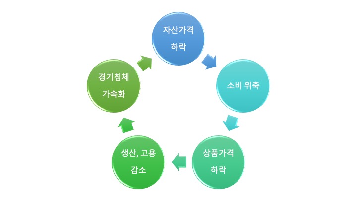 디플레이션