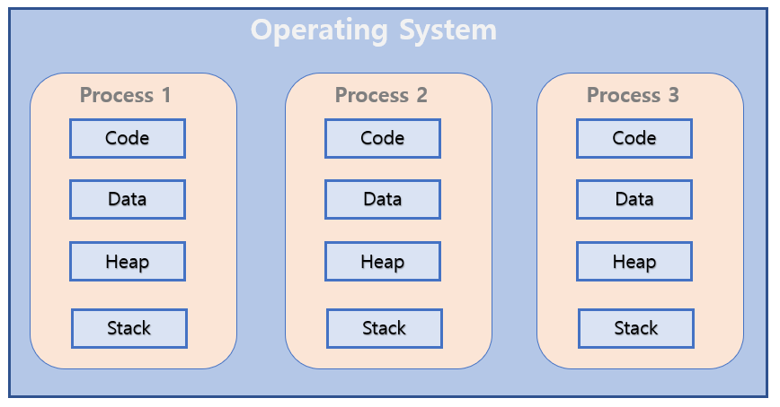 https://hyosup0513.github.io/os/2020/07/07/Difference-between-Process-and-Thread.html