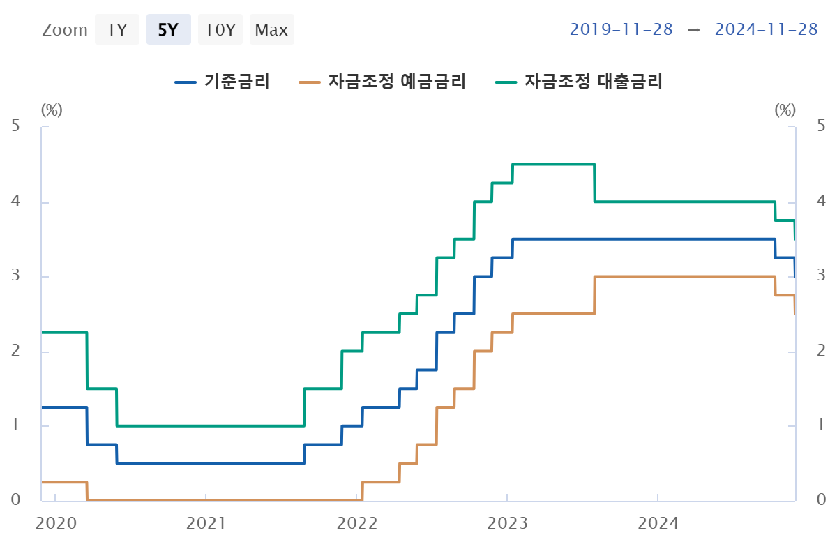 한국은행 기준금리 및 여수신금리
