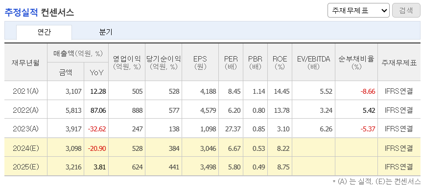 추정실적