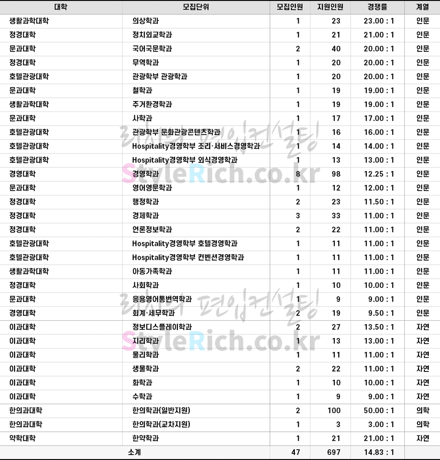 2022학년도 경희대 서울캠퍼스 학사편입 경쟁률