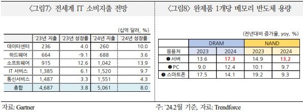 전세계 IT 소비지출 전망