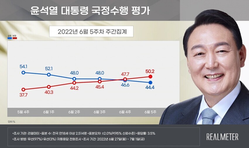  윤 대통령 "국민만 생각"한다면서 지지율 하락은 "의미 없다"고?