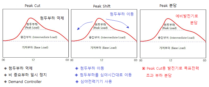  최대수요전력 (Peak Power) 제어 방식