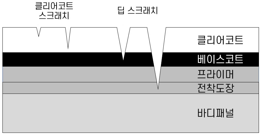 자동차 스크래치 종류