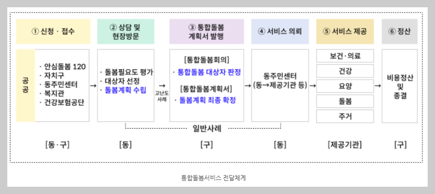 서울형 통합맞춤돌봄서비스 신청방법과 지원내용 안내