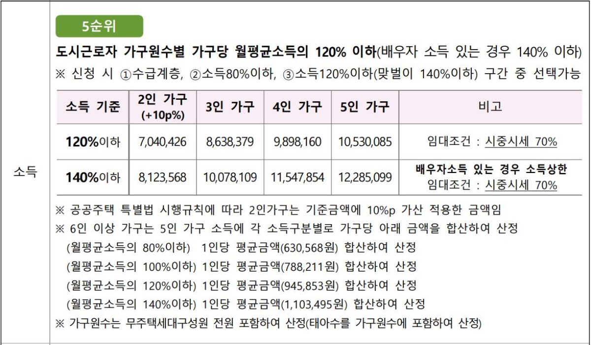 SH 2024년 2차 신혼 신생아 매입임대주택II 소득조건2