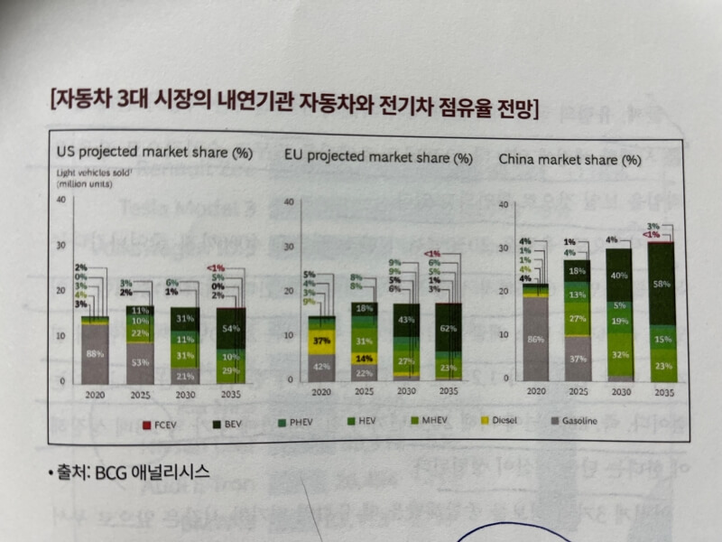 2025년 기준으로 가솔린, 디젤로 운행되는 내연기기관 점유율은 미국이 55%, 유럽이 36%, 중국이 38%로 예상된다는 전망그래프입니다