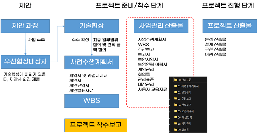 사업관리 산출물