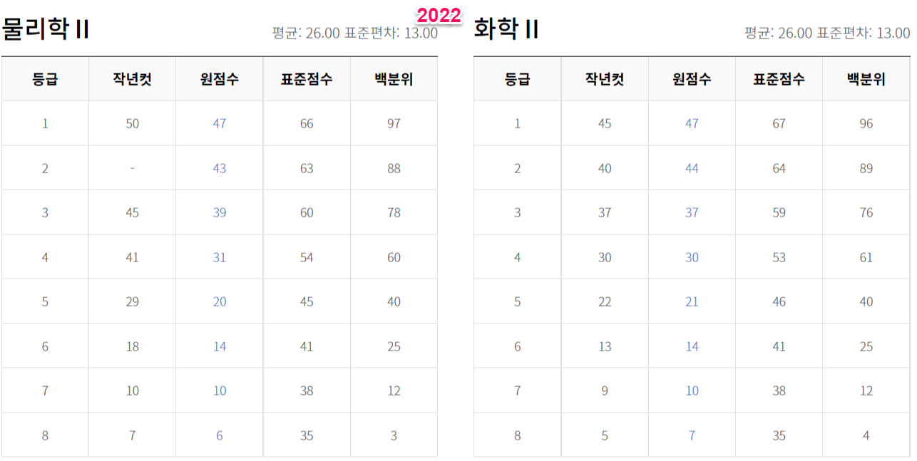 2023년 수능 등급컷 원점수 백분위