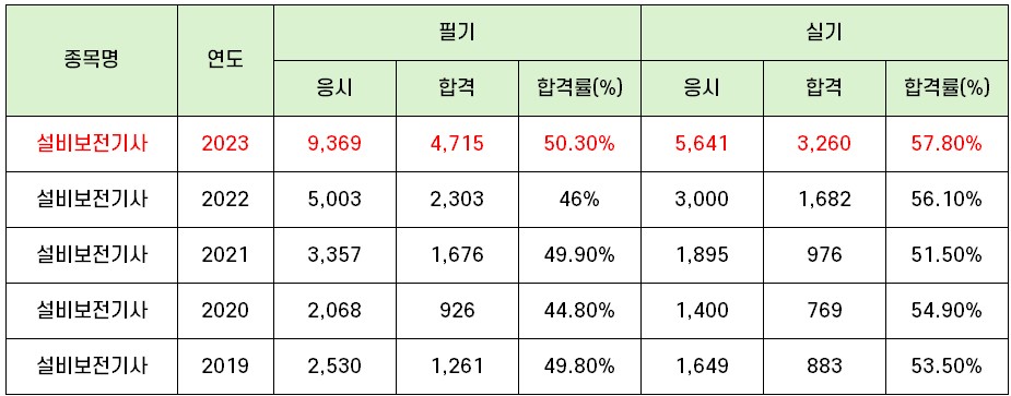 설비보전기사-합격률