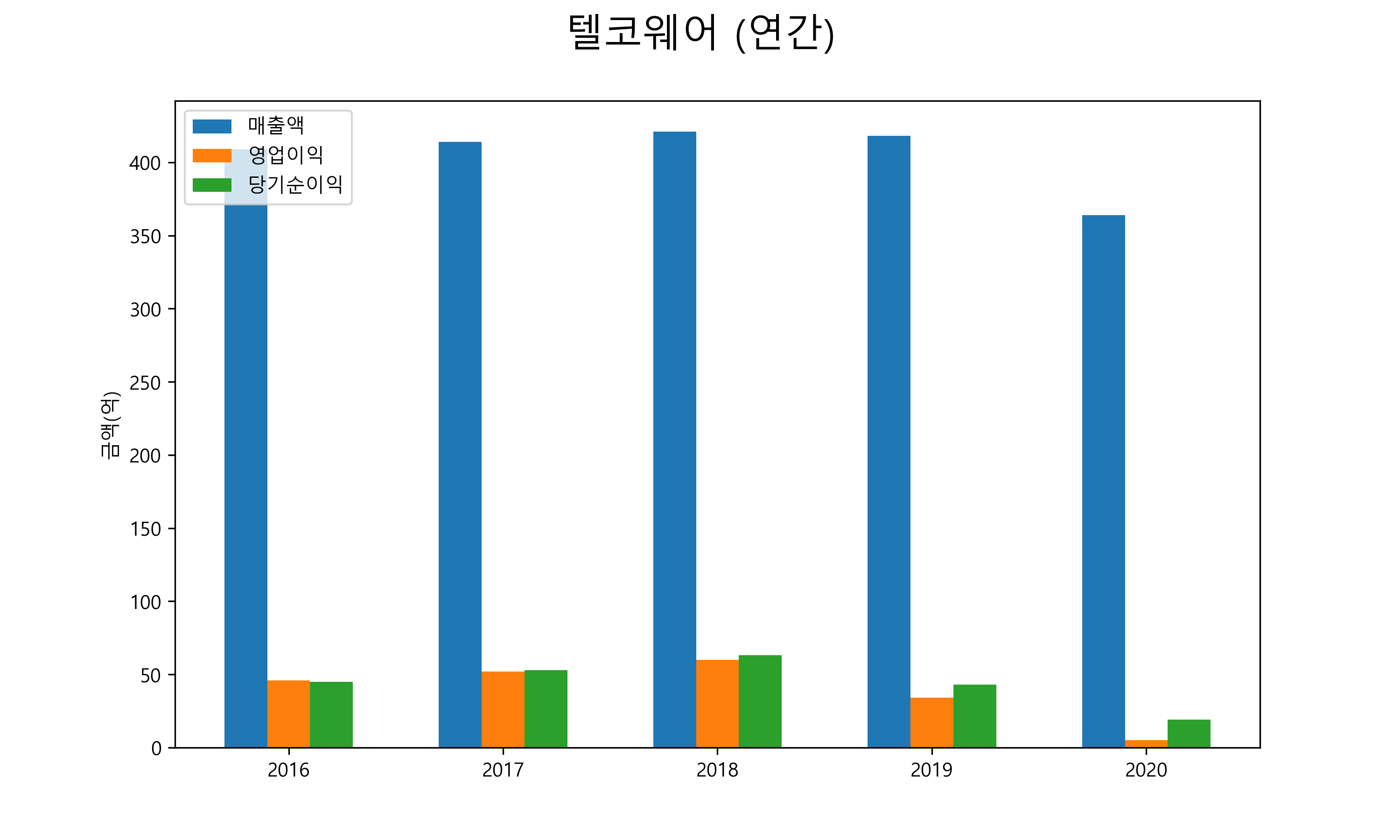  텔코웨어 배당금(2021년)