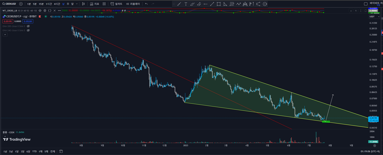 CEEK 코인 1일봉