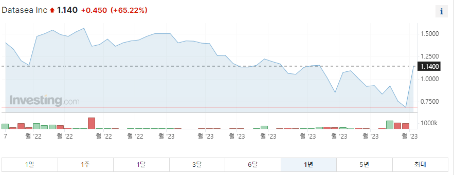 데이터씨 1년 주가그래프입니다.