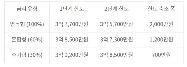 스트레스 DSR 의 적용 단계