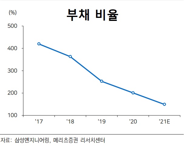 삼성엔지니어링-부채-비율-그래프