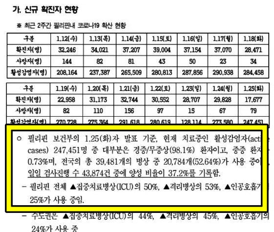 필리핀 오미크론 현황