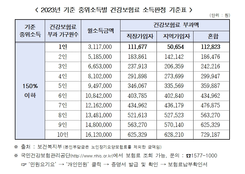 소득 판정 기준