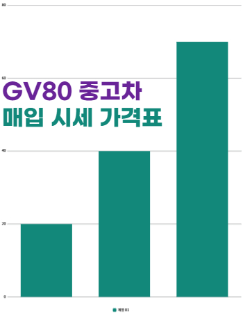 제네시스 GV80 중고차 매입 시세