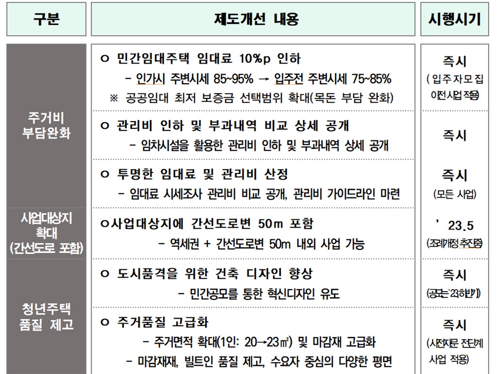 청년안심주택