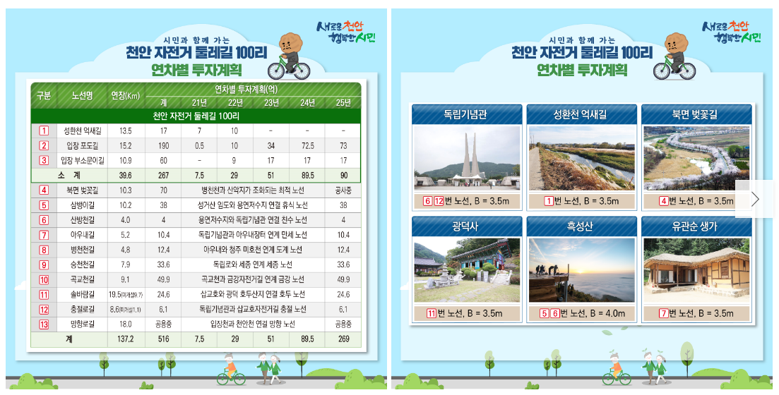 천안자전거둘레길100리연차별투자계획