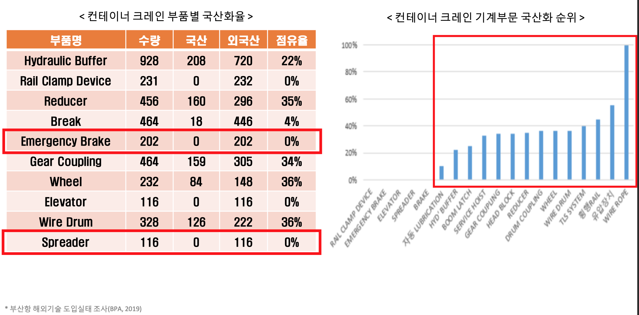 부산항의 현주소