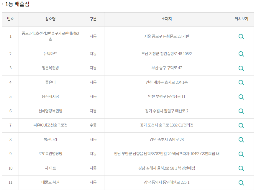 로또 1088 당첨보니, 11명 자동10명 수동1명 판매게임수대비 1등당첨자가 적게 나왔다? 로또 1088 당첨보니, 11명 자동10명 수동1명 판매게임수대비 1등당첨자가 적게 나왔다?