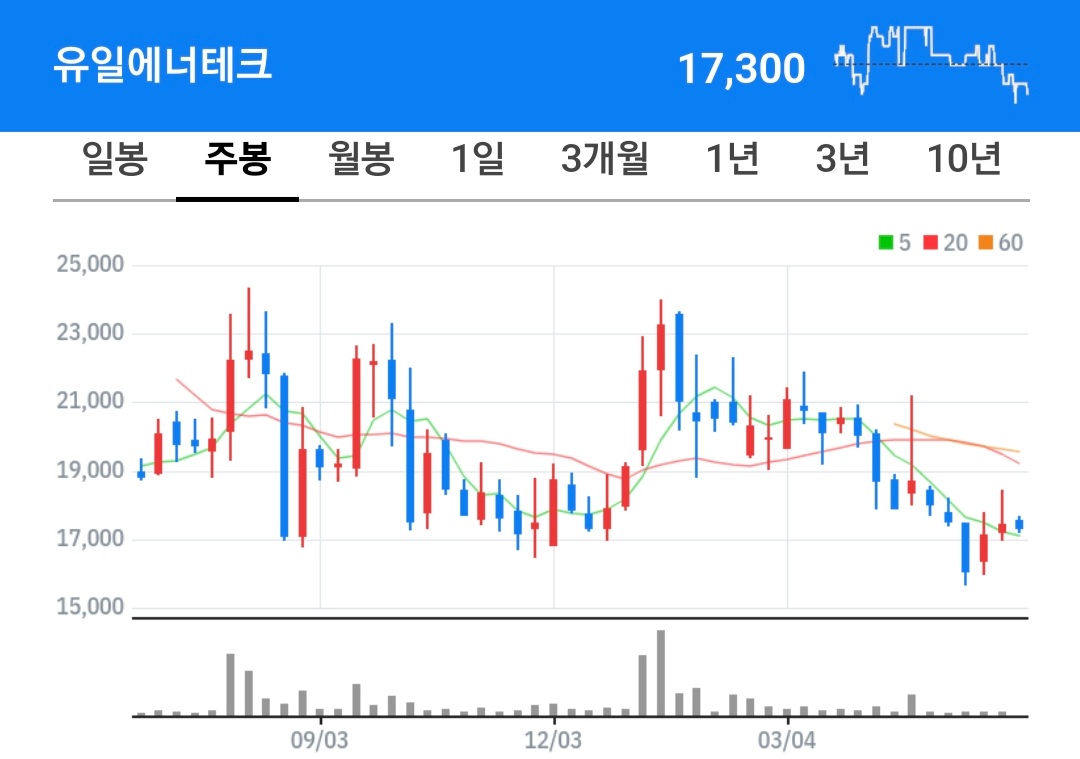 유일에너테크 주식 차트