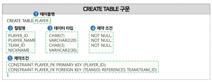 DDL : CREATE TABLE 생성 예시