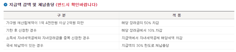 근로장려금 지급액 감액