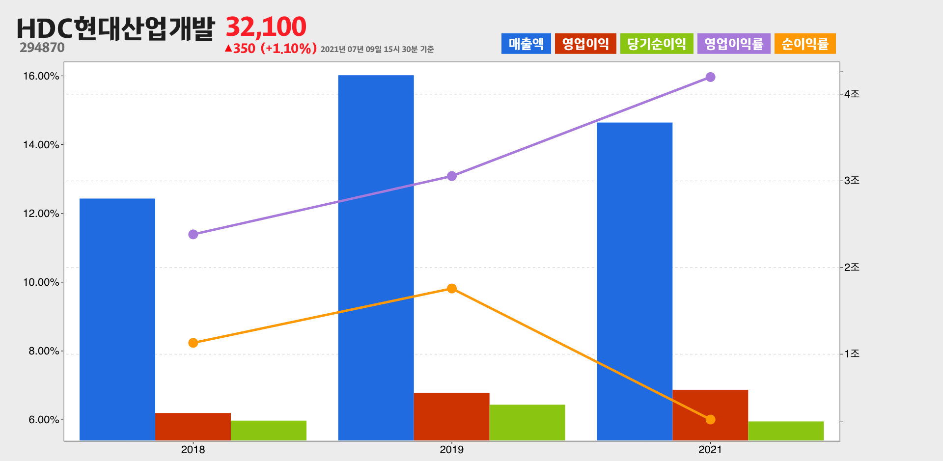 HDC현대산업개발 실적